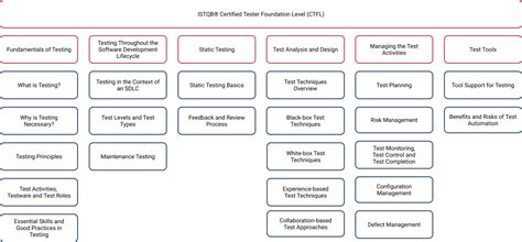istqb foundation level exam dates 2023|Release Notes Certified Tester Foundation Level Syllabus.